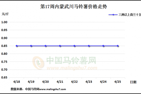 庫薯繼續掃尾 新薯價格微跌 ()