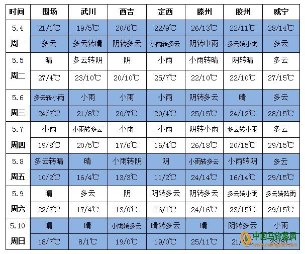馬鈴薯產區天氣