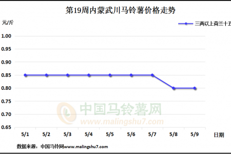 庫薯掃尾退市 新薯價格弱穩 ()