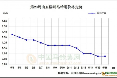 薯市行情弱穩 后續價往何方 ()