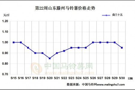 薯價以穩為主 局地交易較好 ()