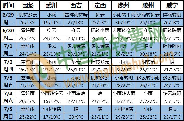 土豆天氣