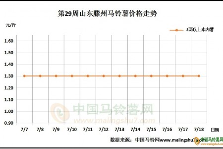 新薯上市量小 銷區需求稍弱 ()