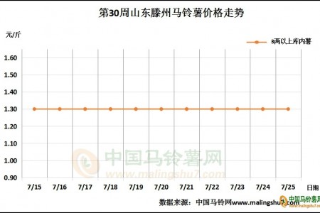 銷區市場需求不濟 新薯交易不溫不火 ()