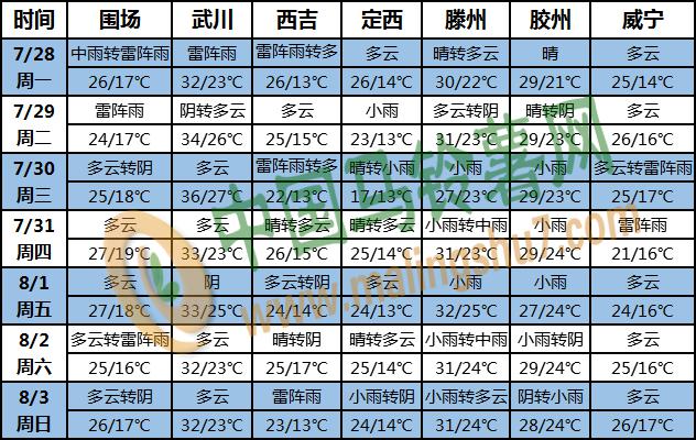 天氣