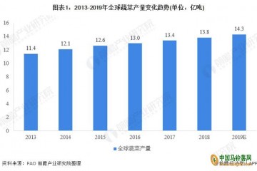 我國蔬菜供需呈增長態勢 ()