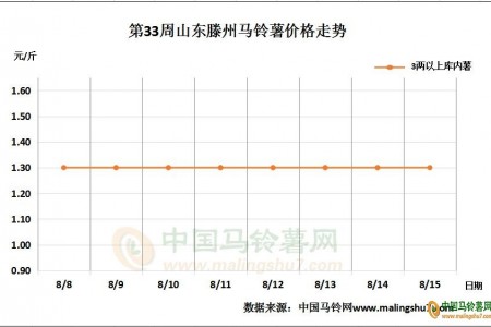 新薯行情顯快 庫薯交易遇冷 ()