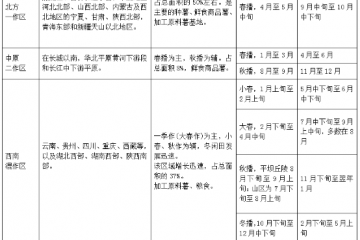 2020年馬鈴薯產區種植面積 ()