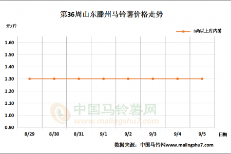 新薯上市進入高峰期，行情能否撐住？ ()