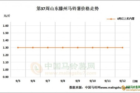 庫薯穩中偏硬，新薯交易放緩 ()
