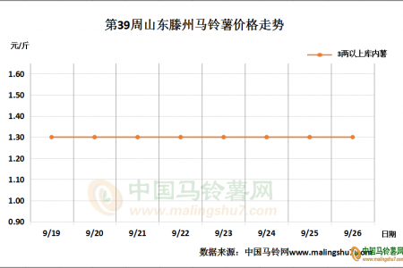 貨源供應減少，走貨速度穩步上行 ()