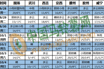 冷空氣活動頻繁 局部地區已至零下 ()