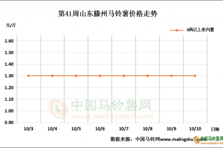 低溫造成馬鈴薯凍害，會否影響后市？ ()