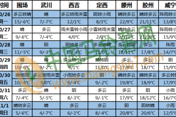 南海及海南島多風雨天氣 北方地區冷空氣活動頻繁 ()