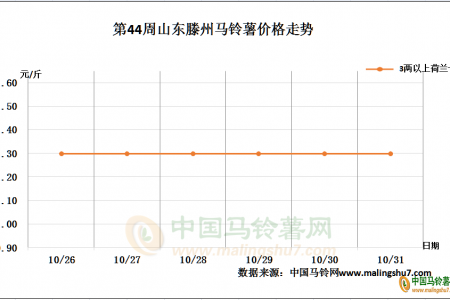 薯市需求一般 后續價往何方 ()