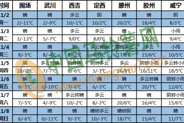 全國氣溫偏高降水偏少 南海多風雨天氣 ()