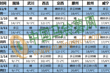 全國大部地區氣溫明顯偏高 南海多風雨天氣 ()