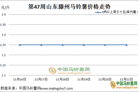 薯市行情弱穩 整體走貨不多 ()