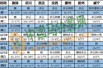 全國大部氣溫偏低 西南地區東部多陰雨天氣 ()