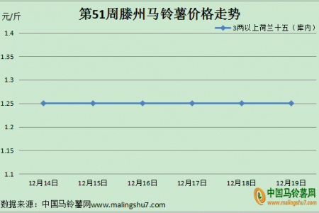薯市利好未顯 價格穩不住了？ ()