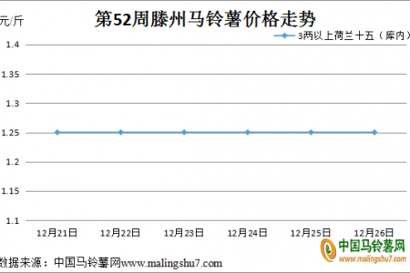 節日效應 拉動馬鈴薯價格上漲？ ()