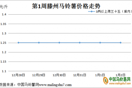 市場需求不熱 薯價如何發展？ ()