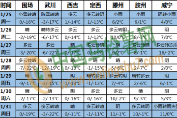 我國大部地區氣溫偏高 東北華北北部有降雪 ()