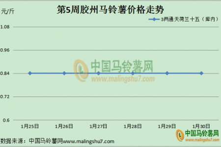 臨近年關 馬鈴薯行情走向 ()