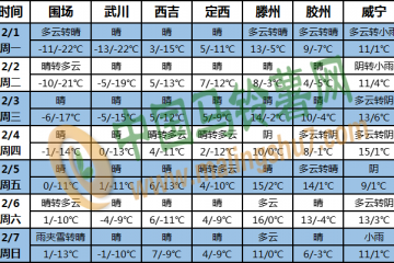 全國大部氣溫持續偏高 江南華南多降水 ()