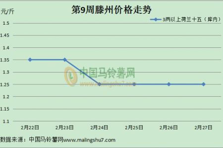 需求提振不足 薯價顯弱 ()
