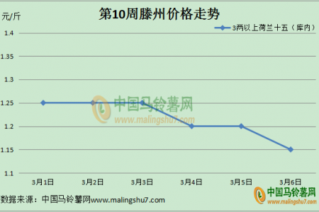 薯市疲軟 價格亂行 ()
