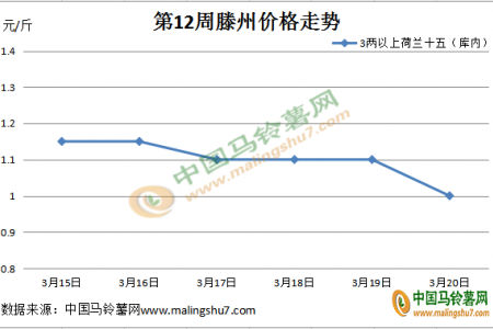 購銷清淡 薯價持弱 ()