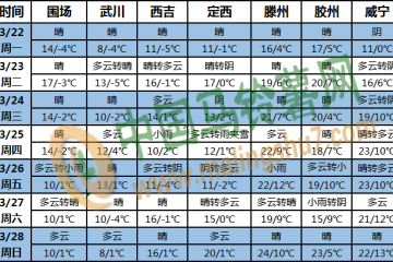 全國大部分地區氣溫偏高 ()