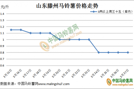 新薯上市 后期價往何方 ()