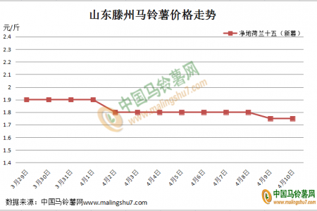 庫薯掃尾 高價新薯能走多遠？ ()