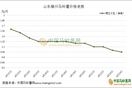 薯市疲軟 價格能有多低？ ()