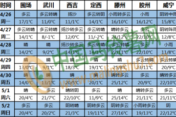 廣東東部降水少 西北地區氣溫低 ()