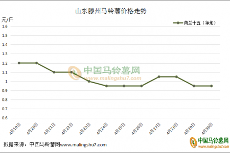 新薯上量 價格如何？ ()