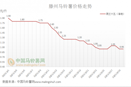 庫薯退市 新薯能否觸底反彈？ ()