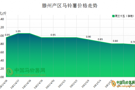 需求提振不足 薯價弱勢依舊 ()