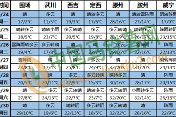 江南多強降水 華北多大風天氣 ()