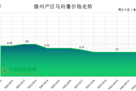 購銷不旺 薯價弱穩 ()