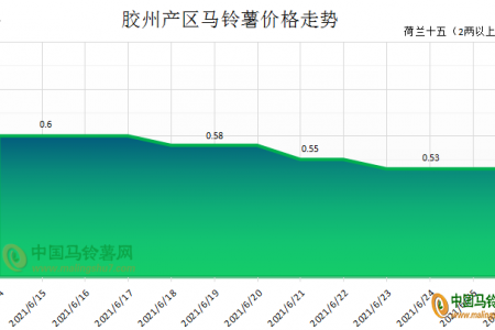 購銷不溫不火 薯價小幅慢落 ()