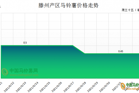 薯市波瀾不起 價格穩弱維持 ()