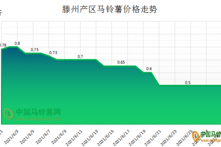 薯價一跌不起 7月能否翻盤？ ()