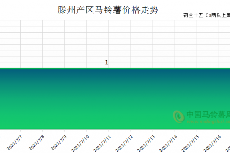 產地降雨 薯市降溫 ()
