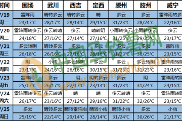 華北黃淮有強降雨 熱帶低值系統活躍 ()