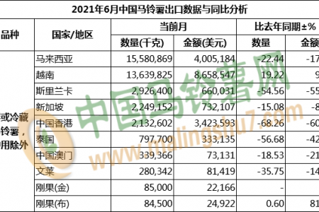 2021年6月馬鈴薯出口數(shù)據(jù)分析 ()