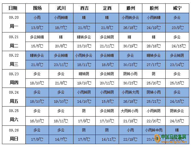 北方產(chǎn)地降雨減少 新薯貨源量繼續(xù)增多 ()