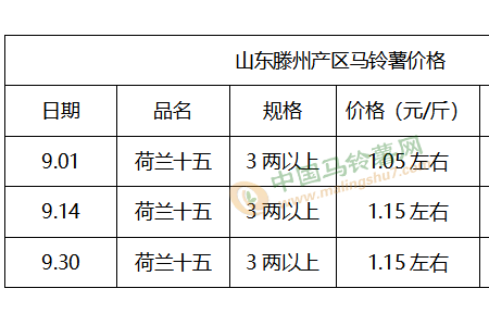 市場需求或增 薯價看漲？ ()